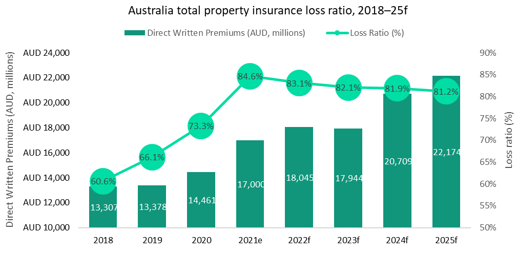 australia cyclone reinsurance